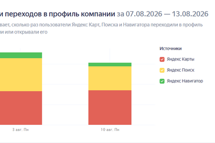 GEO-продвижение сети дилеров: рост целевых действий в Яндекс.Картах и Google Maps.