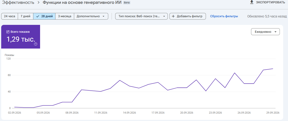 ЖК "Мой город" в AI-ответах Google — 1290+ показов за месяц