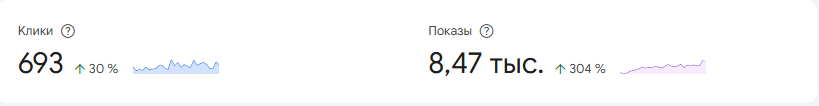 Рост показов и кликов в Google за 1 месяц